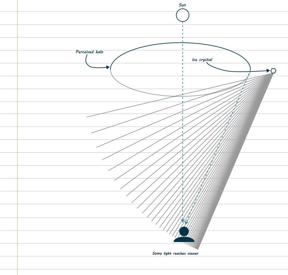 A diagram showing a person looking at the sun and a halo. An ice crystal on the edge of the halo is diffracting light. A fan of lines shows where the light could go. The majority of the lines are around the 22 degree mark, which misses the person. However, some lines do still hit them.